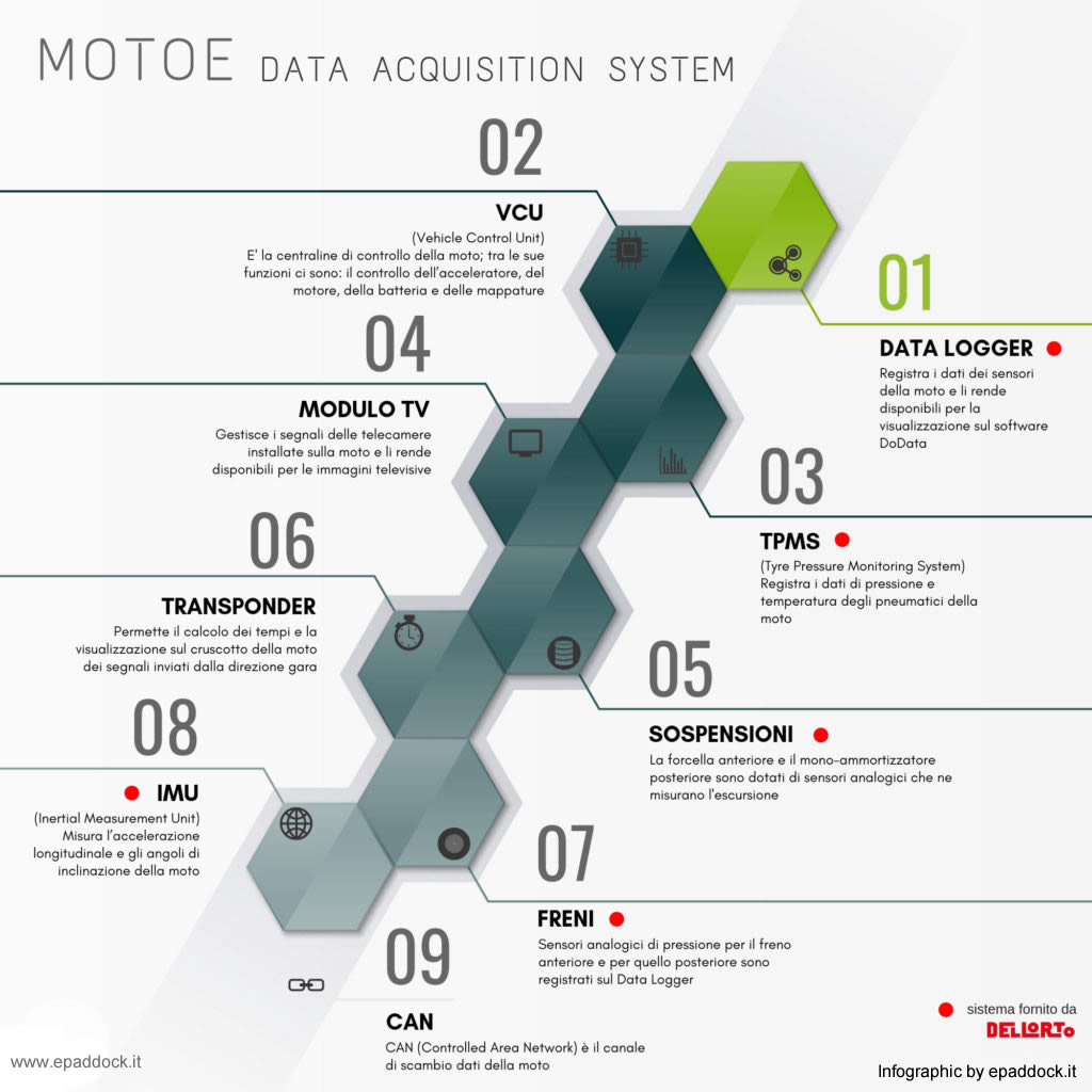 El sistema de adquisición de datos de la MotoE