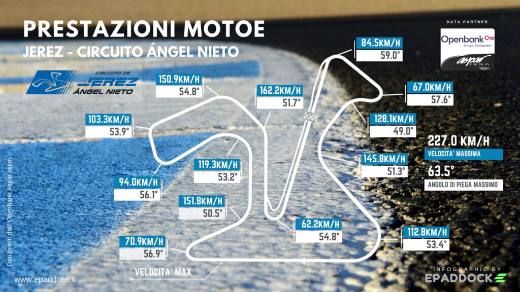 The performance of the MotoE in Jerez curve after curve