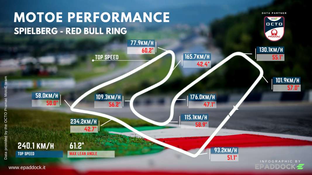 Austria GP MotoE 2022 performance infographics
