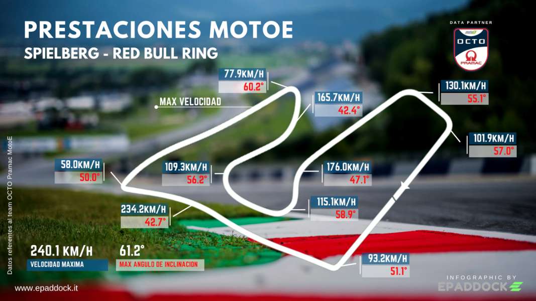 GP de Austria MotoE Infografía de rendimiento de 2022