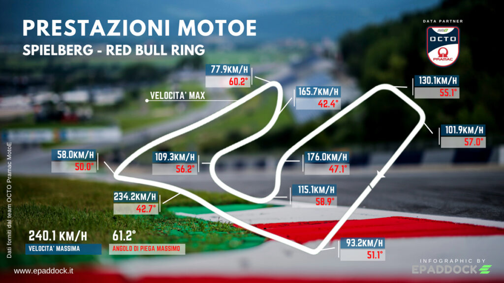 GP Austria MotoE Infografis kinerja 2022