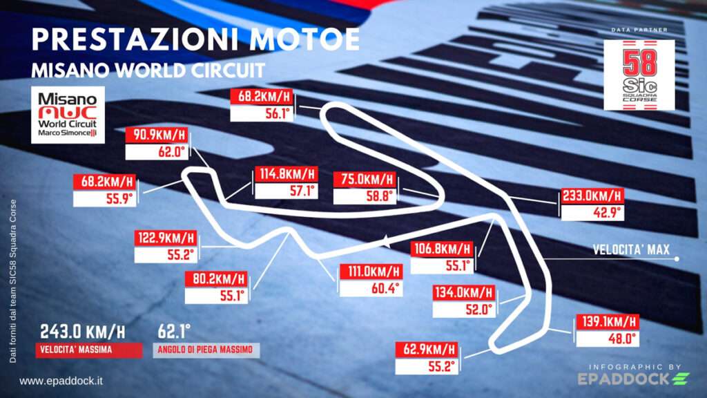 Infografía de rendimiento de Misano MotoE 2022