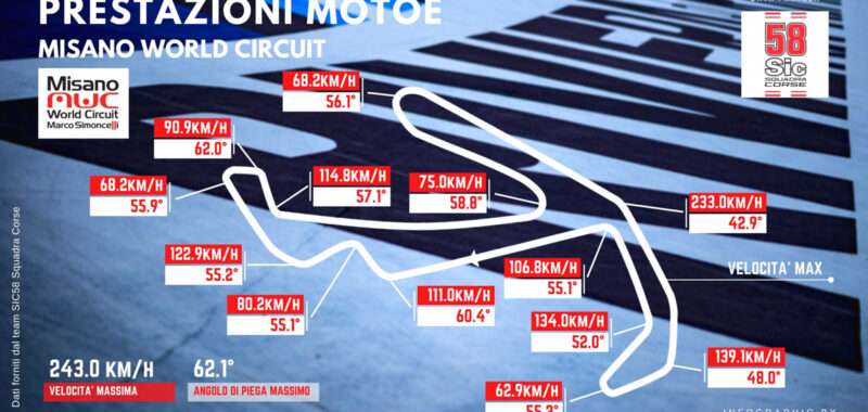 Le prestazioni della MotoE a Misano curva dopo curva