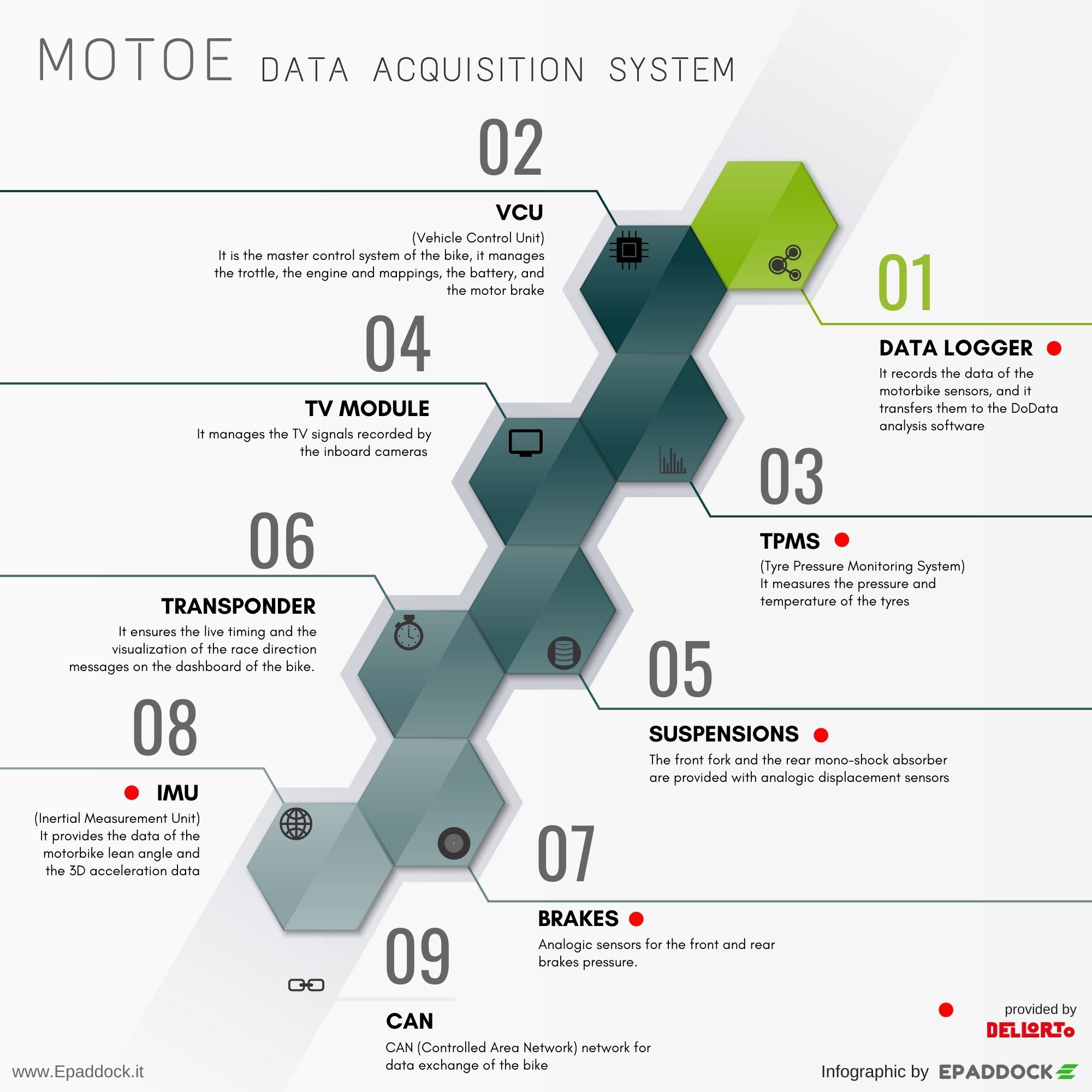 The data acquisition system of the MotoE