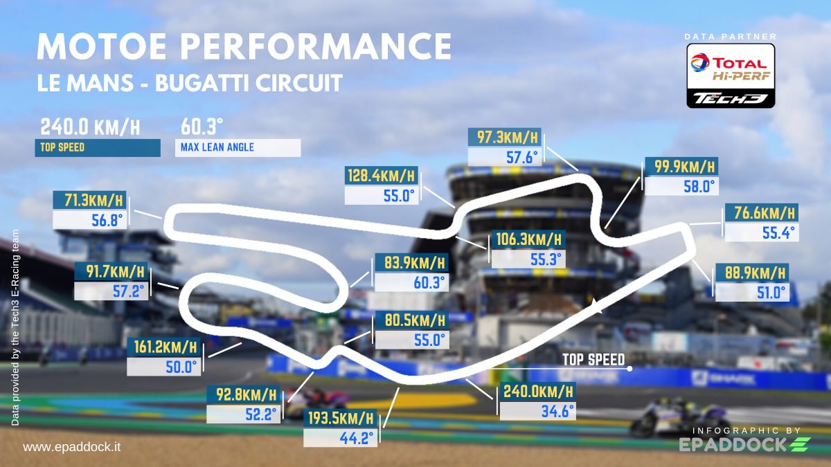 Les performances de MotoE virage après virage au Mans