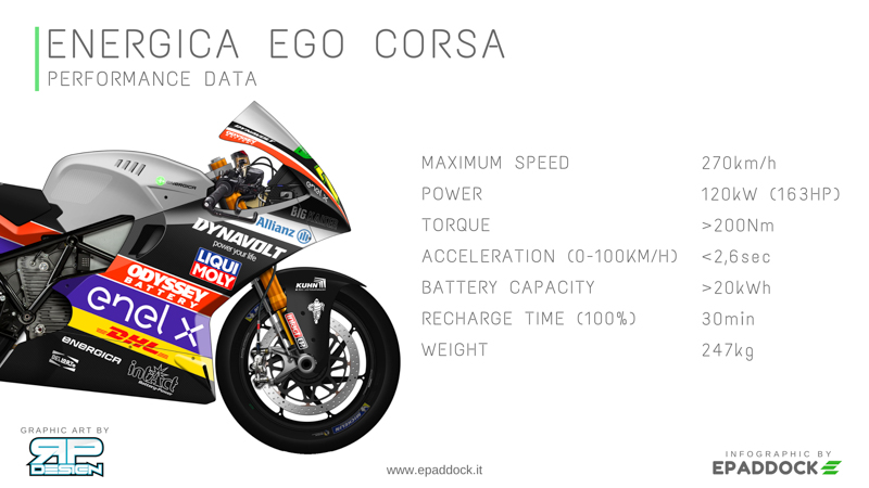 Infographic - the performance of the MotoE di Energica