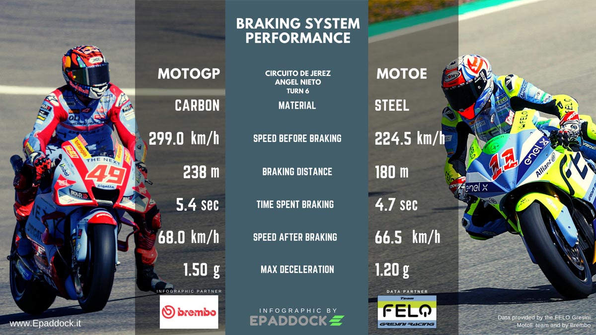 The brakes of the MotoE in Jerez