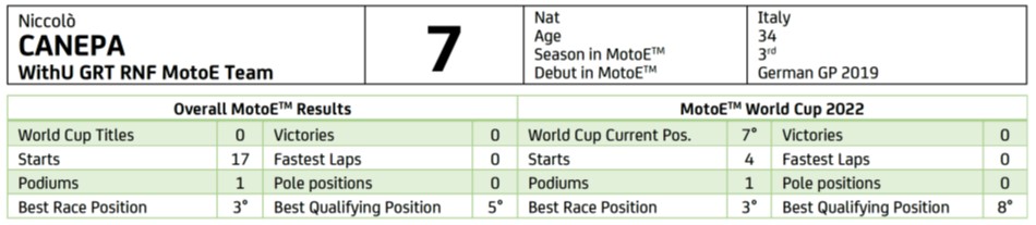 MotoE GP d'Italia Piloti