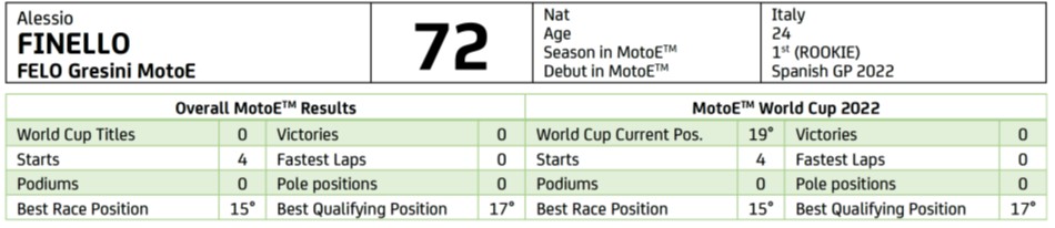 MotoE GP d'Italia Piloti