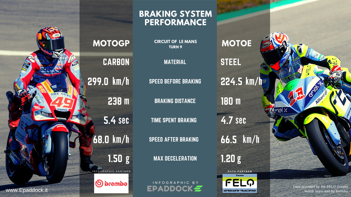 The brakes of the MotoE in Le Mans