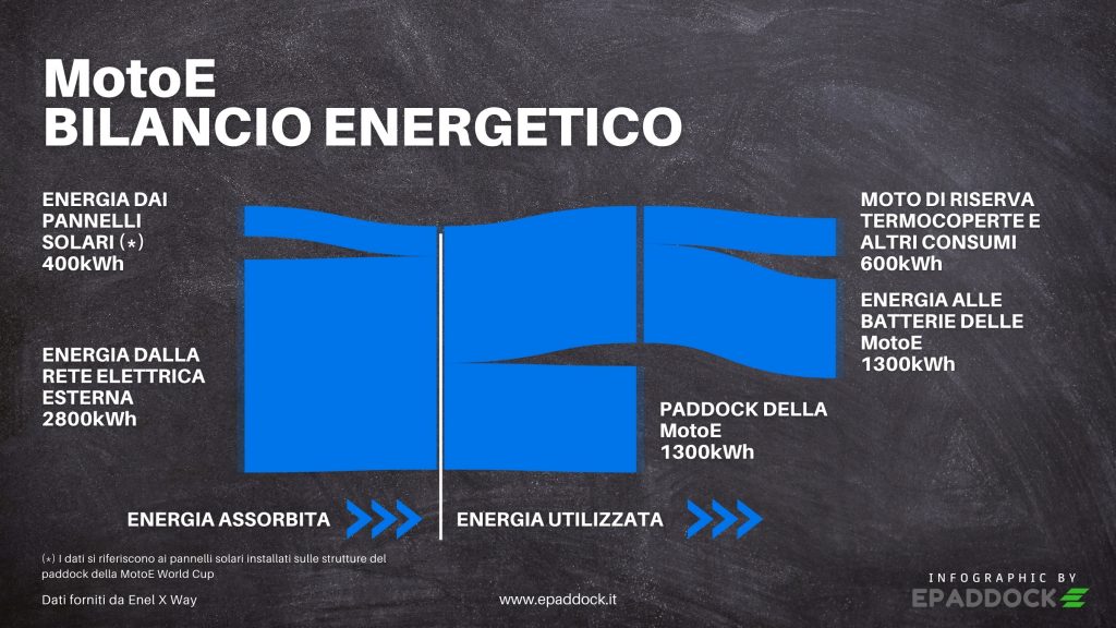 MotoE 2022  Energia consumi