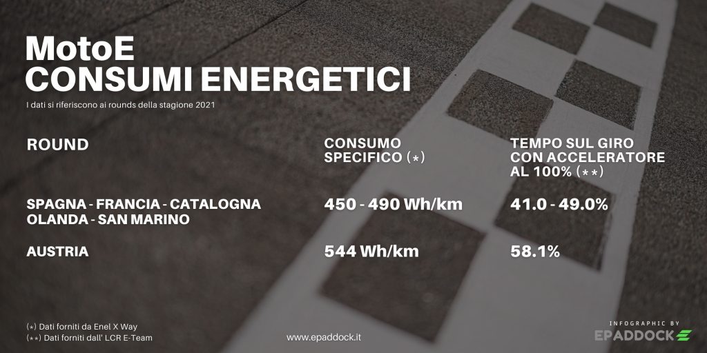 MotoE 2022  Energia consumi