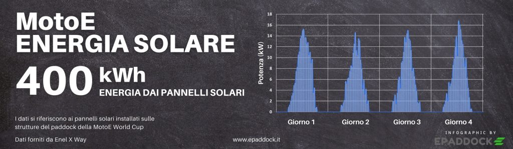 MotoE 2022  Energia consumi