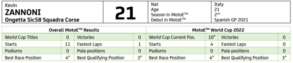 MotoE GP d'Italia Piloti