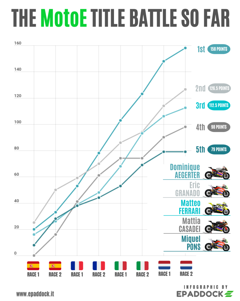 Infografis peringkat MotoE setelah GP Belanda