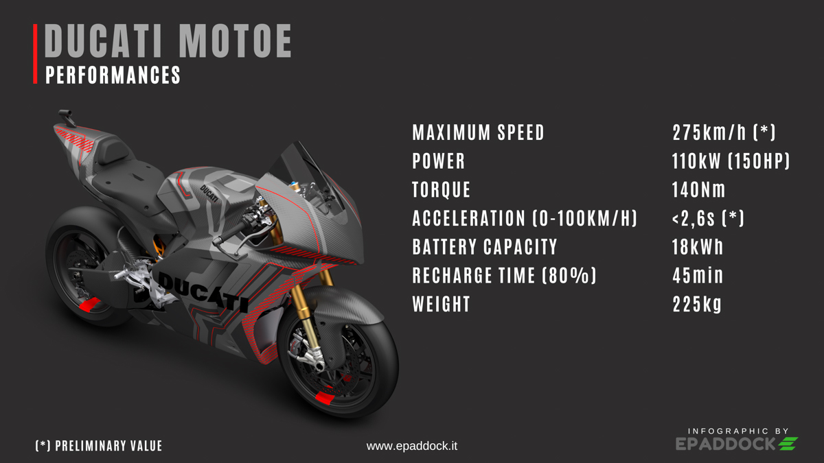Infographic of the data sheet with the specifications and data of the Ducati MotoE