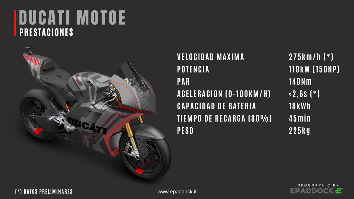 Infografía de la ficha técnica con las especificaciones y datos de la Ducati MotoE