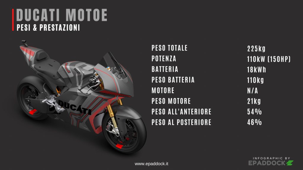 Infografica Ducati MotoE: pesi e prestazioni