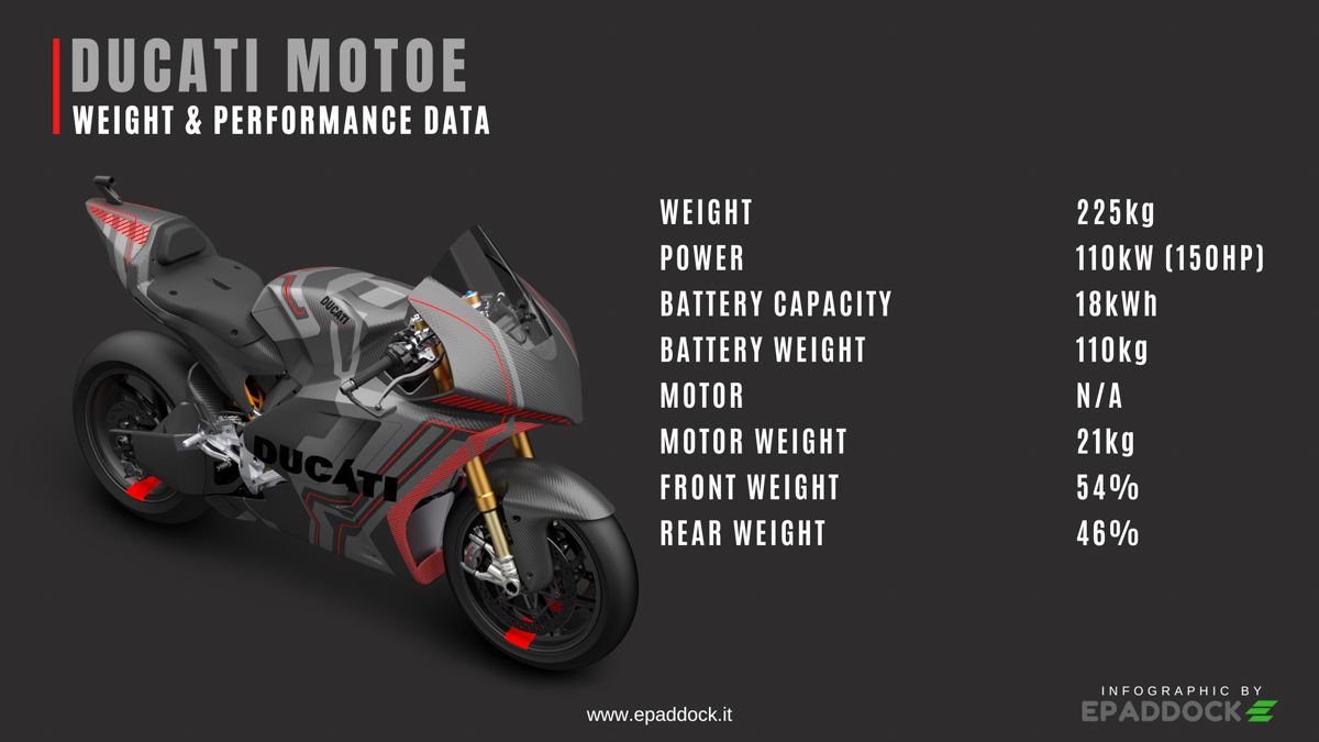 Ducati infographics MotoE: weights and performance
