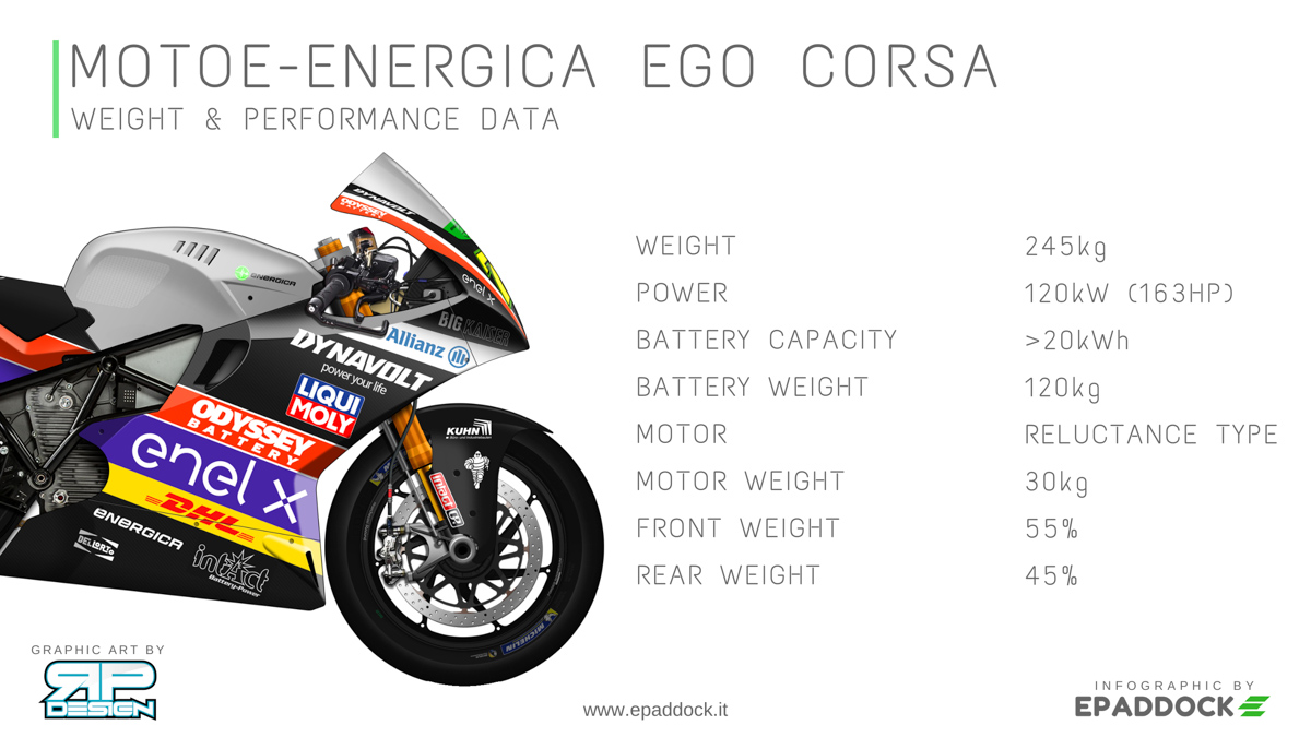 Infographic Energica MotoE: weights and performance