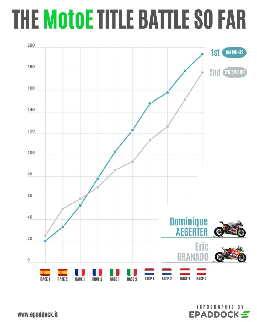 Gráfico informativo de la clasificación de MotoE antes del GP de San Marino