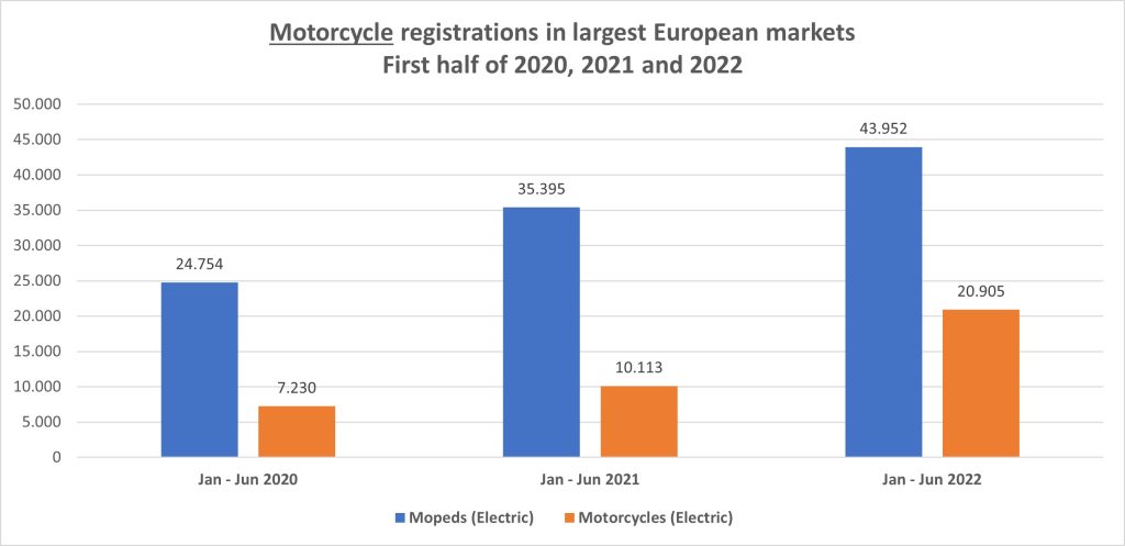 Le vendite di moto e scooter elettrici in Europa - I semestre