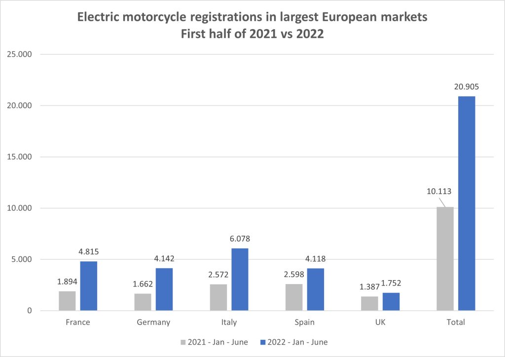 Le vendite di moto e scooter elettrici in Europa - I semestre