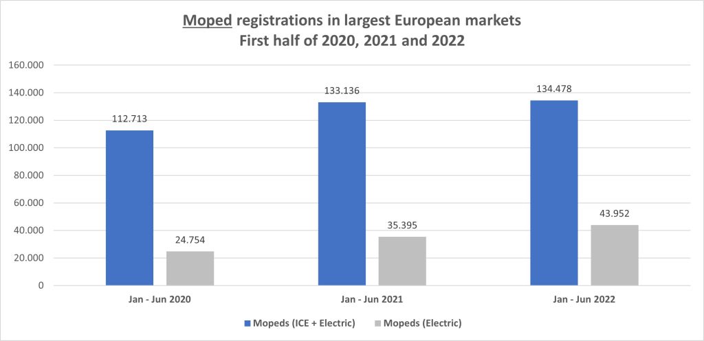 Le vendite di moto e scooter elettrici in Europa - I semestre