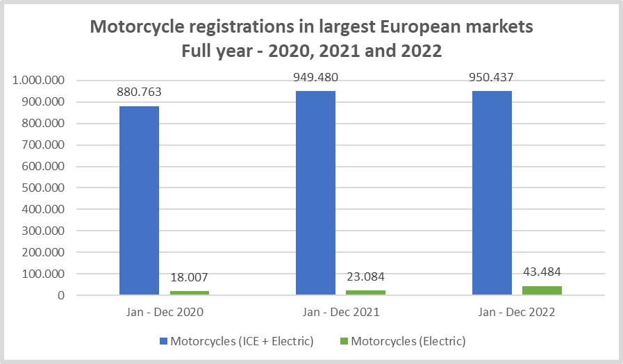 Le vendite di moto e scooter elettrici in Europa dal 2020 al 2022 (fonte: ACEM)