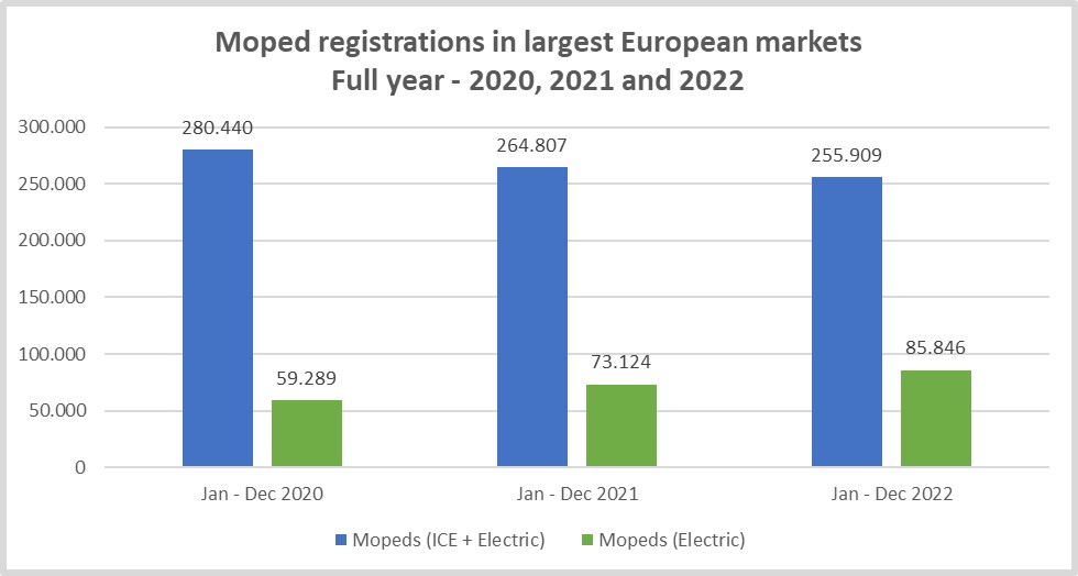 Le vendite di ciclomotori elettrici in Europa dal 2020 al 2022 (fonte: ACEM)