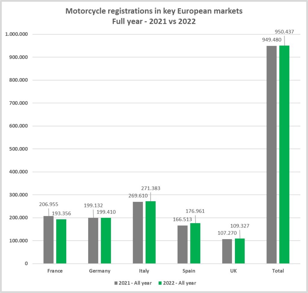 Le vendite di moto e scooter in Europa nel 2021 e 2022 (fonte: ACEM)