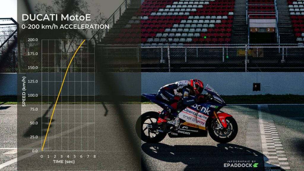 Le prestazioni della Ducati MotoE in accelerazione