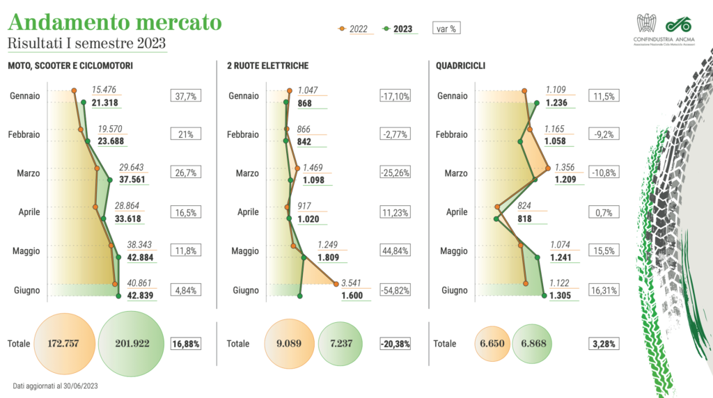 Le vendite di moto e scooter elettrici in Italia - I semestre 2023 vs 2022