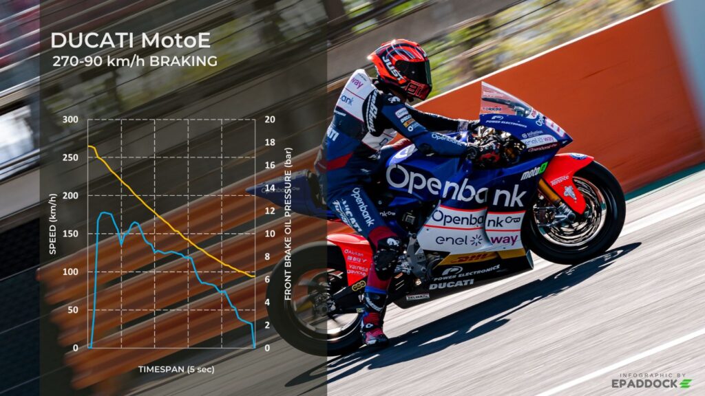 Numeri e dati: infografica con la telemetria della frenata della MotoE relativa alla curva 1 di Barcellona