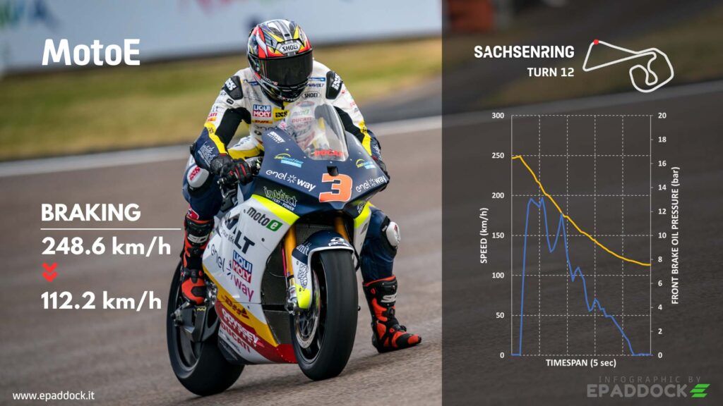 Numeri e dati: infografica con la telemetria della frenata della MotoE relativa alla curva 12 del Sachsenring