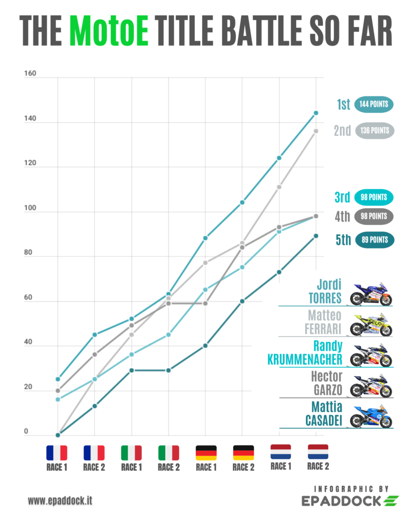 Infografica Classifica MotoE Top5 2023