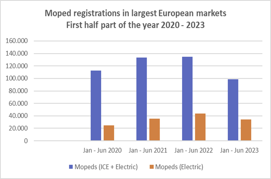 Vendite di ciclomotori elettrici nei primi sei mesi degli ultimi quattro anni 2020-2023