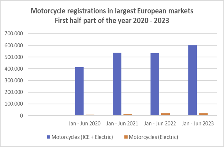 Vendite di motocicli (termici ed elettrici) nei primi sei mesi degli ultimi quattro anni 2020-2023
