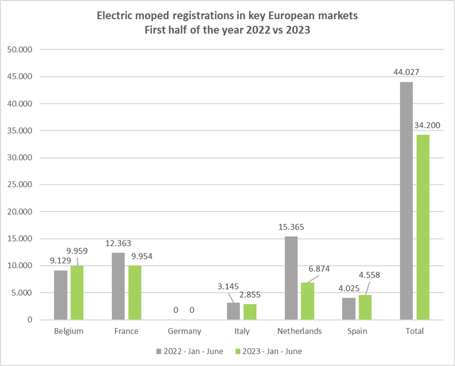 Vendite di ciclomotori elettrici nei primi sei mesi del 2023 vs 2022 