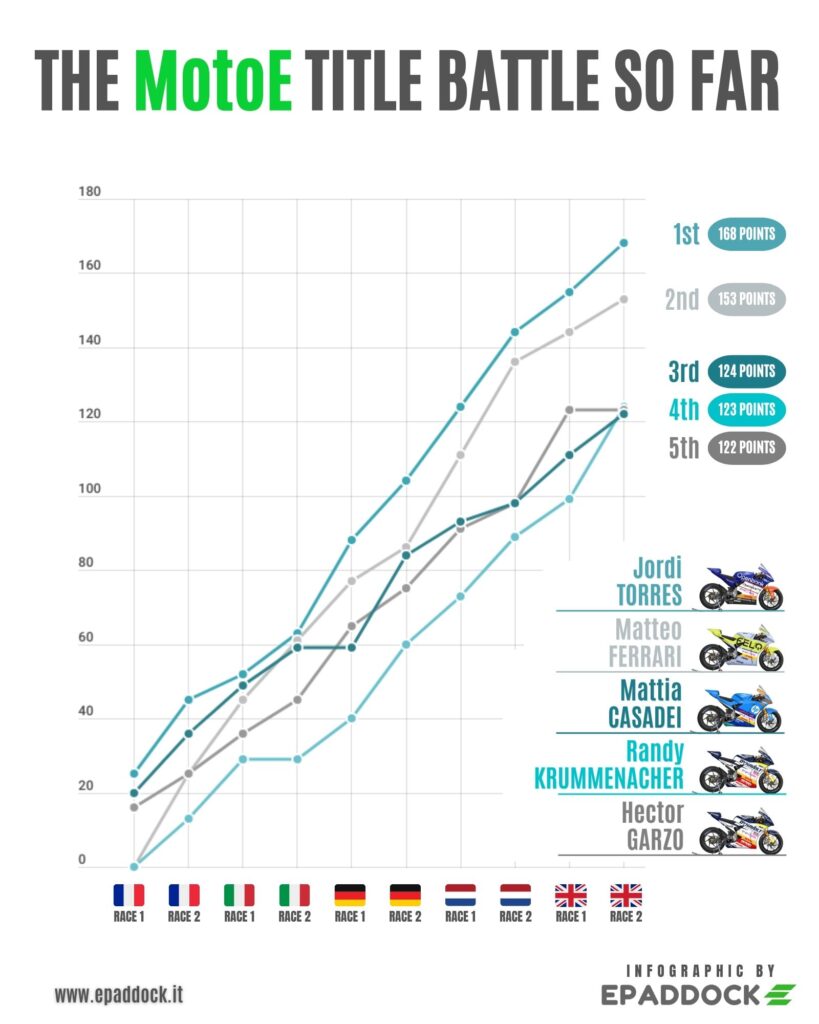 La progressione in classifica generale dei piloti in Top 5 in MotoE