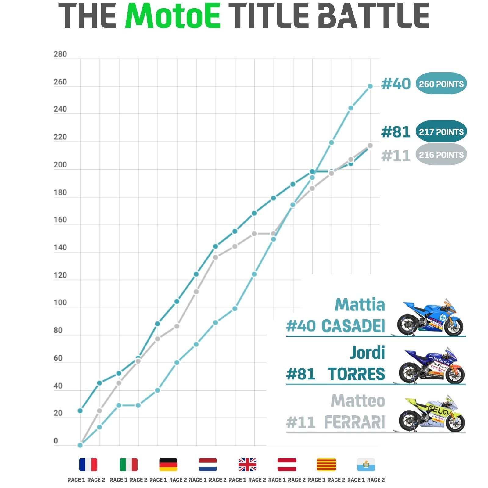 La progressione dei Top3 della MotoE 2023