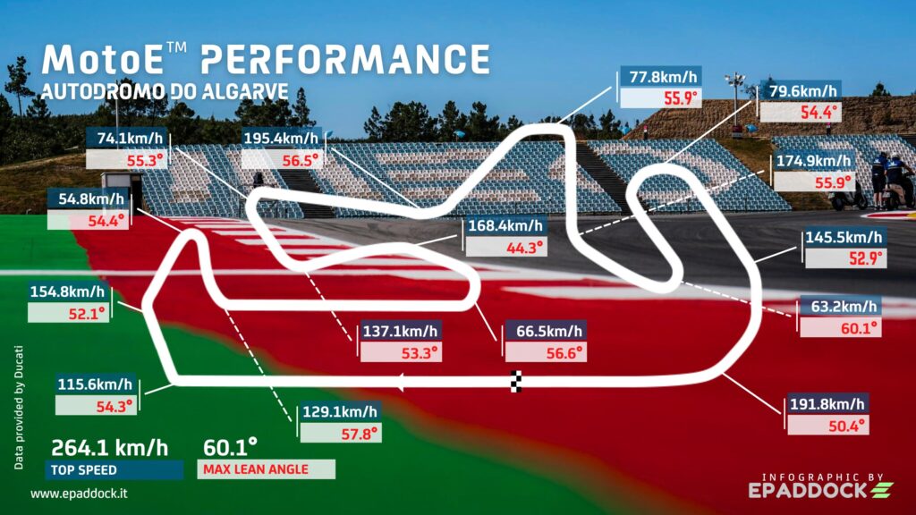Infografica con le prestazioni della MotoE a Portimao - Dati forniti da Ducati, elaborazione eseguita da Epaddock.