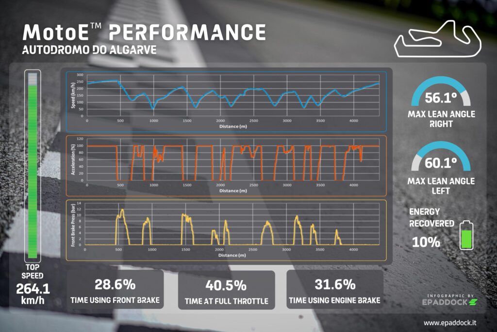 Infografica prestazioni MotoE - La telemetria sul circuito di Portimao