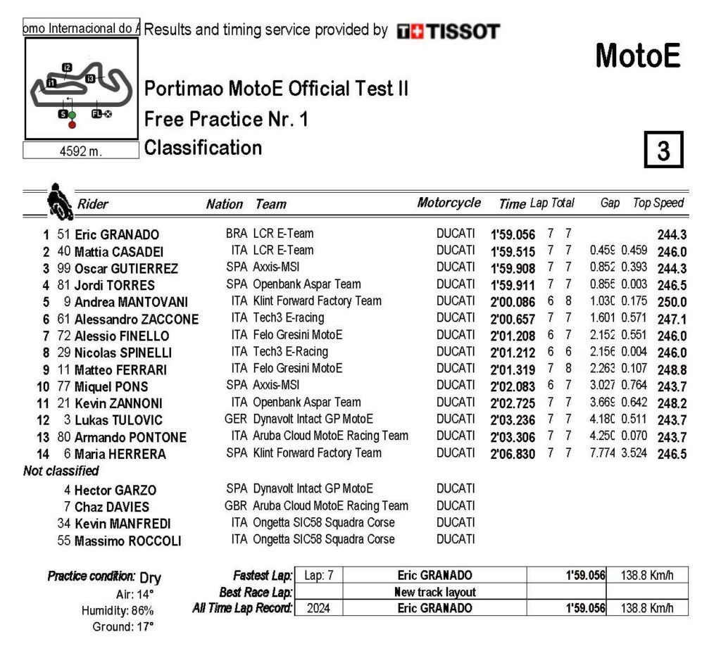 I risultati dei test della MotoE 2024 a Portimao