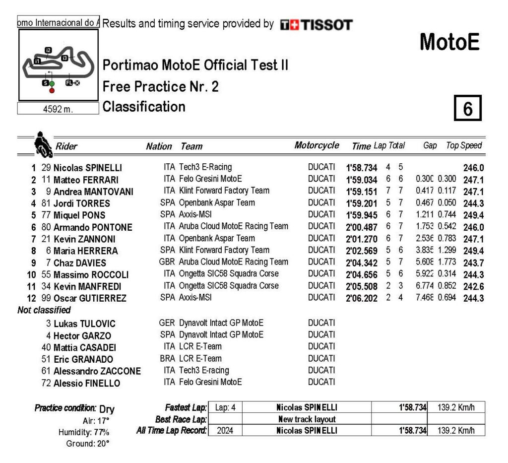 I risultati dei test della MotoE 2024 a Portimao