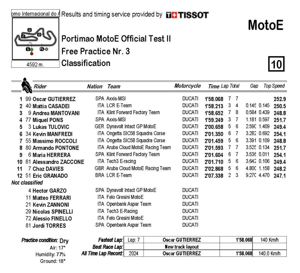 I risultati dei test della MotoE 2024 a Portimao